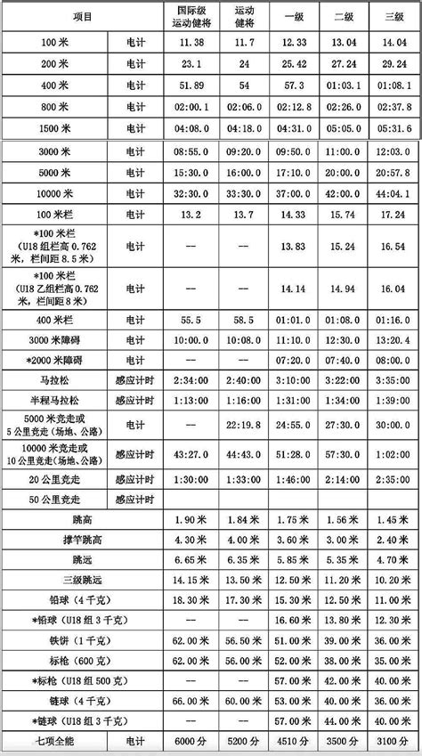 田径运动员技术等级标准「新」_成绩