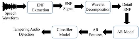 Detection of Audio Tampering Based on Electric Network Frequency Signal