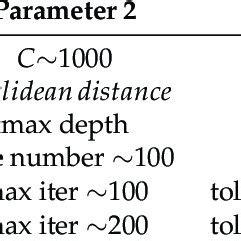 Image result for Machine Learning Parameters