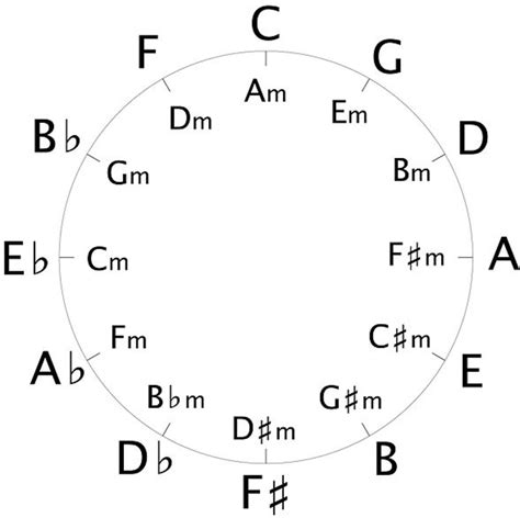 How to Read Musical Key Signatures - HubPages