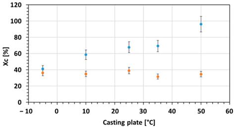 The Effect of Solution Casting Temperature and Ultrasound Treatment on ...
