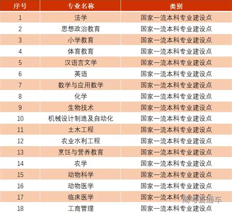 扬州大学2019年度国家级和省级一流本科专业建设点入选名单-高考直通车
