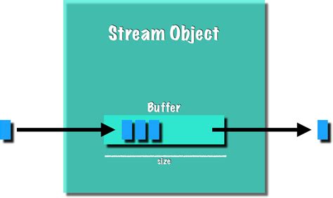 Image result for Node Stream