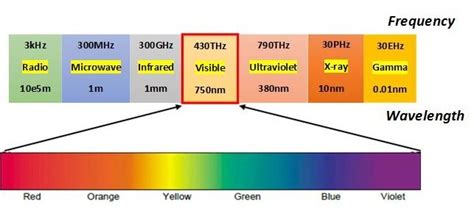 Image result for LED Light Frequency