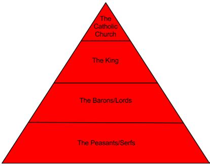 Medieval Class Structure 的图像结果