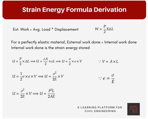 Strain Energy | Overview and Formula Derivation