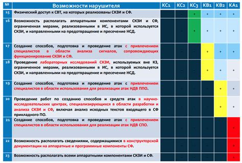 безопасность - Какие существуют требования к различным классам защиты ...