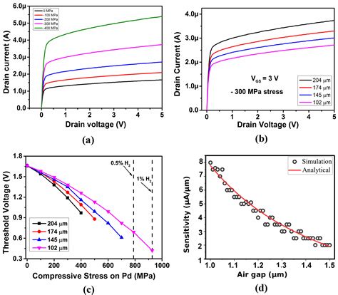 Polymer Ring–Flexure–Membrane Suspended Gate FET Gas Sensor: Design ...