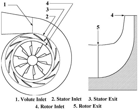 Detailed Design and Aerodynamic Performance Analysis of a Radial-Inflow ...