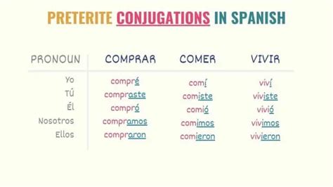 Spanish Preterite Tense 101: Uses, Rules & Conjugations