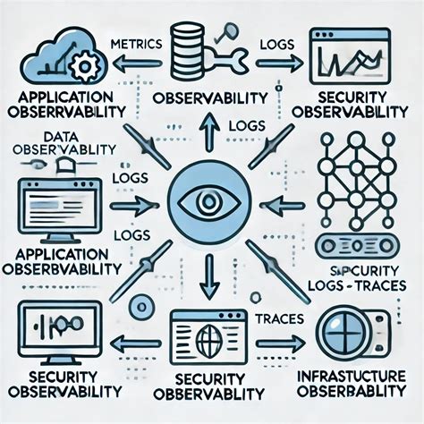 Image result for Observability System Design