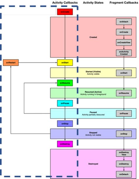 Image result for Android Activity Lifecycle Methods
