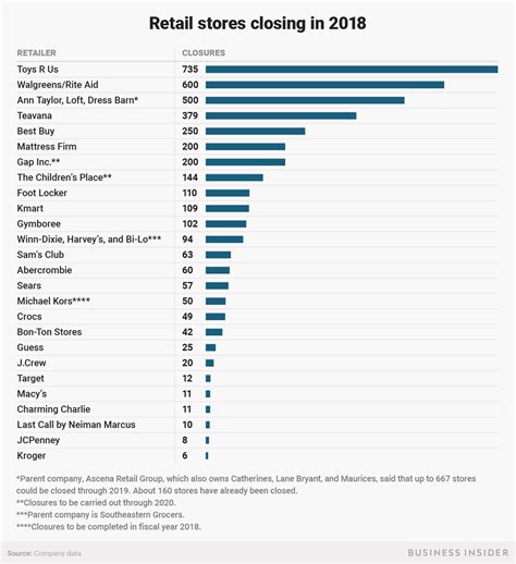 Full list of stores closing in 2018 - Business Insider