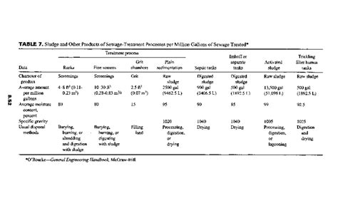 Civil-engineering-calculations (64) - TABLE 7. Sludge and Other ...