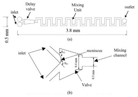 PDMS Microfabrication and Design for Microfluidics and Sustainable ...