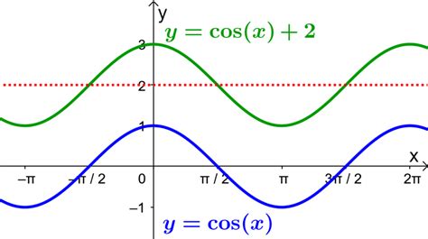 Image result for Cosine Graph On Grid