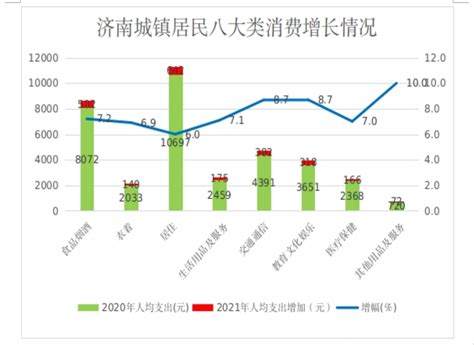 2021年济南城镇居民人均消费支出36866元，同比增长7.2% - 济南社会 - 舜网新闻