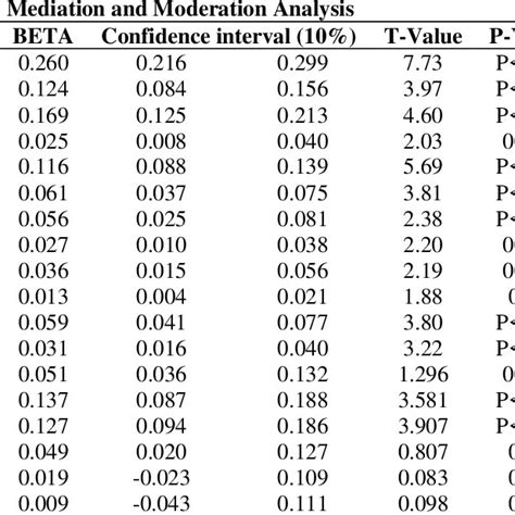 Image result for Moderation Mediation Table