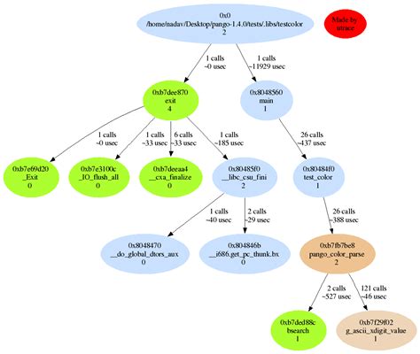 Image result for Pango Tutorial