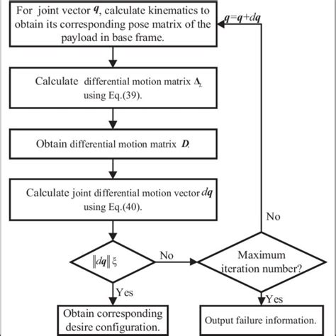Image result for Newton-Raphson Iteration