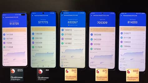 Snapdragon 860, 870, 888 Antutu and Geekbench Benchmark Scores