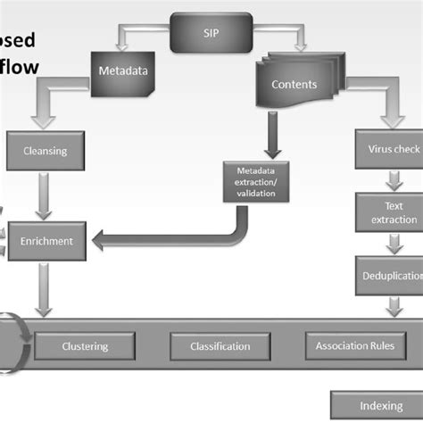 Image result for Freeflowcore Workflows Explained