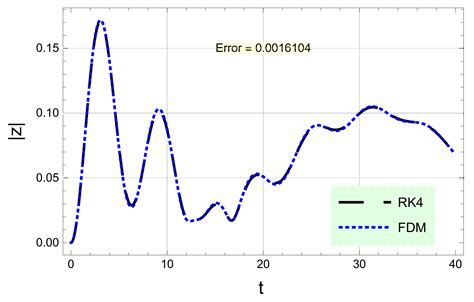 Analytical and Numerical Study on Forced and Damped Complex Duffing ...