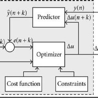 Image result for Model Predictive Control Block Diagram