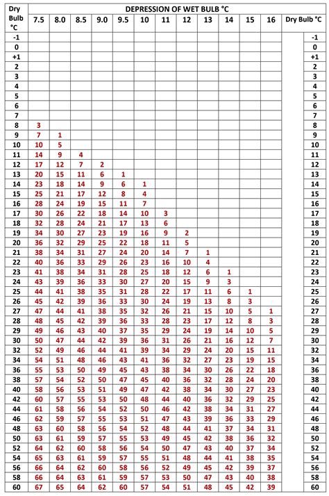 Understanding Wet and Dry Bulb Thermometers & Relative Humidity Calculation
