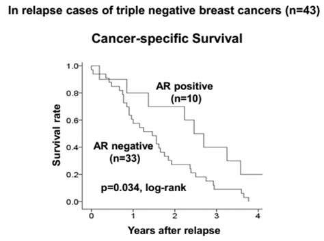 Expression and Clinical Significance of Androgen Receptor in Triple ...
