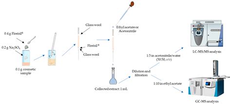 Multi-Target Strategy to Uncover Unexpected Compounds in Rinse-Off and ...