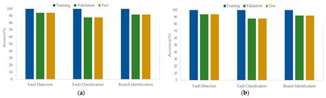 ML-Based Intermittent Fault Detection, Classification, and Branch ...