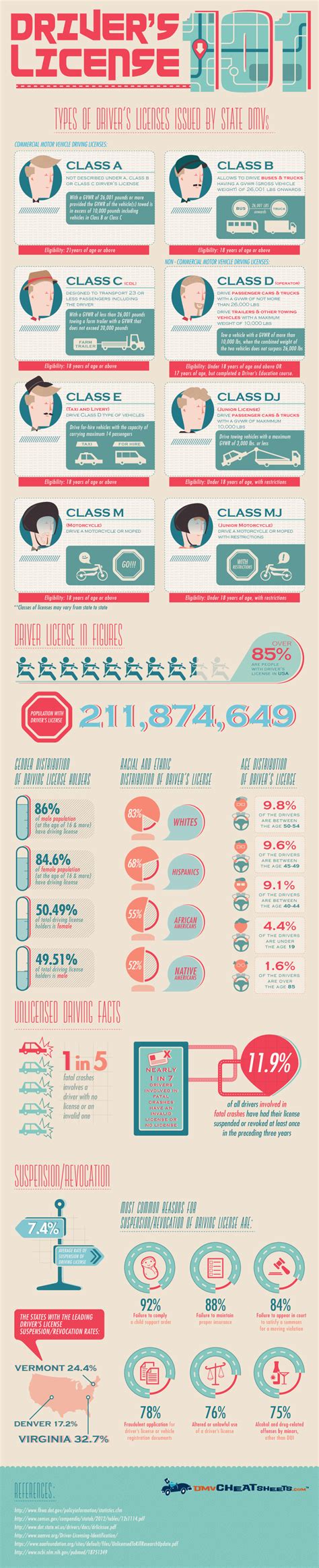 Image result for Drivers License Understanding