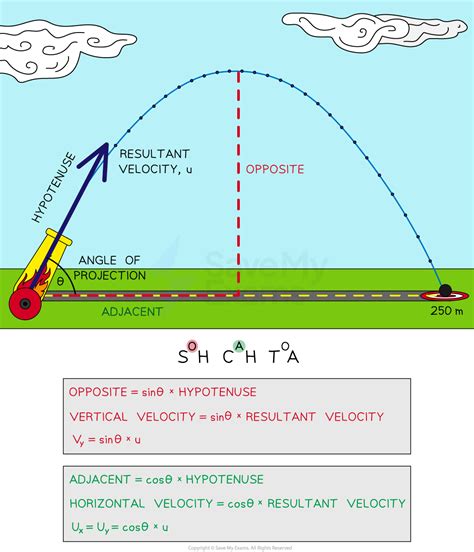 Image result for Projectile Motion a Level Maths
