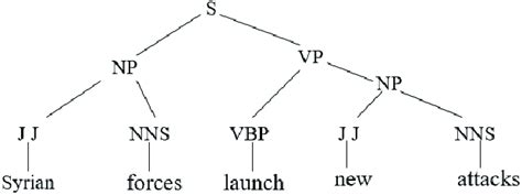 Cop Syntactic Tree 的图像结果