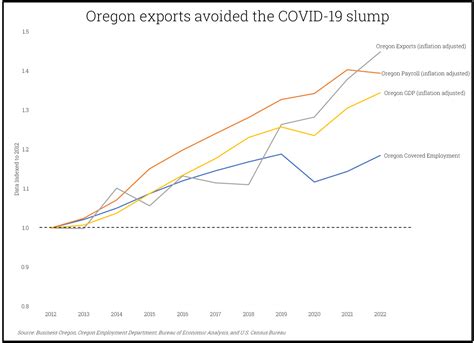 Exports Of Oregon