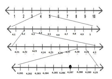 visualise 4.287 on the number line, using successive magnification ...
