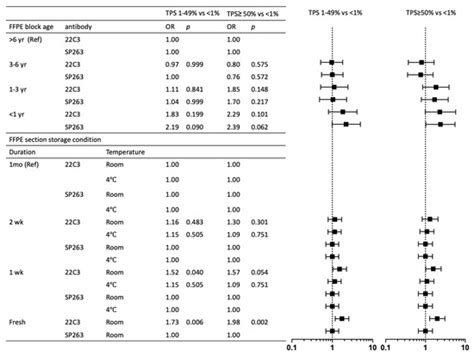 Comprehensive Comparison of 22C3 and SP263 PD-L1 Expression in Non ...