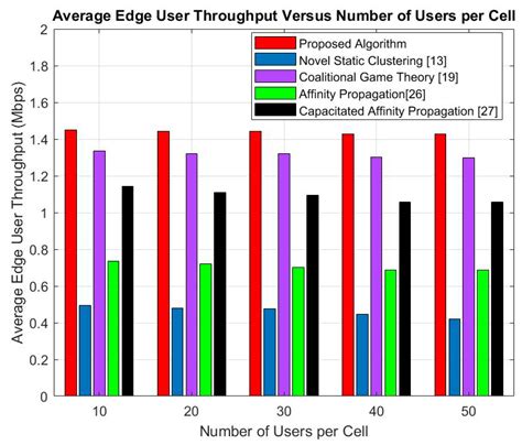 Distributed Cell Clustering Based on Multi-Layer Message Passing for ...