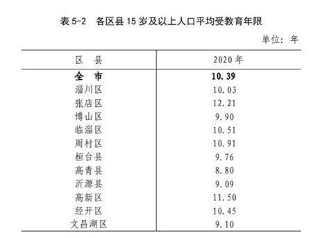 2010-2020年淄博市人口数量、人口年龄构成及城乡人口结构统计分析_华经情报网_华经产业研究院