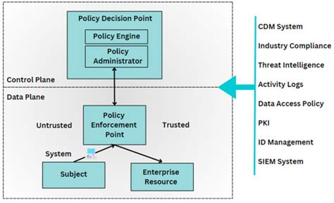Ensuring Zero Trust in GDPR-Compliant Deep Federated Learning Architecture