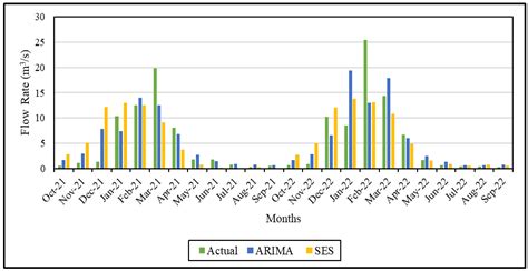 The Forecast of Streamflow through Göksu Stream Using Machine Learning ...