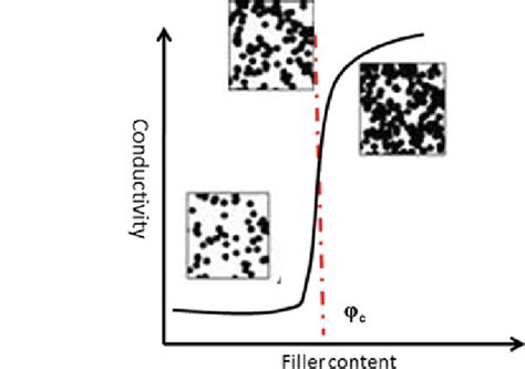 Image result for Electrically Conductive Percolation