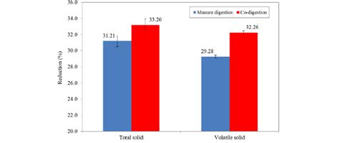Image result for Volatile Solids Reduction Formula