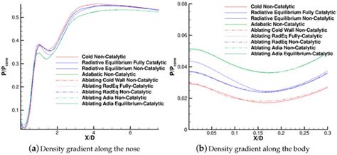 Numerical Simulation of Heat Transfer and Chemistry in the Wake behind ...