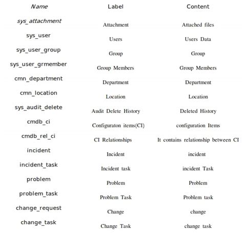 Image result for Service Task Table