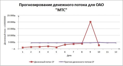 Как построить авторегрессионную модель в excel