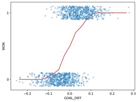 Image result for Logistic Regression Example INR