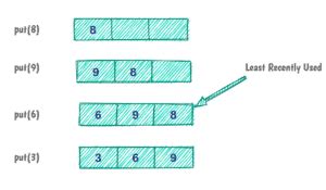 Image result for LRU Cache Java