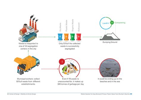 D'source Case Study - Slide Show | Mobile Solution for Mitigating Ocean ...